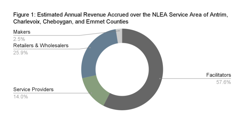 Annual Revenue in NLEA Service Area 2022