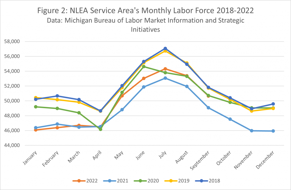 NLEA Fig 2- Service Area Monthly Labor Force Northern Michigan
