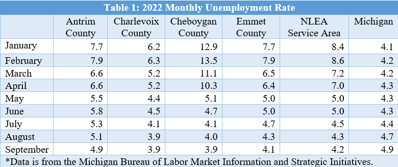 NLEA table- Unemployment Rate 2022 in Northern Michigan