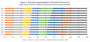 fig 1 population age breakdown of NLEA service area
